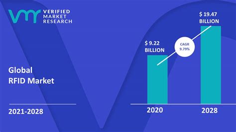 rfid chip market in 2011|rfid market size.